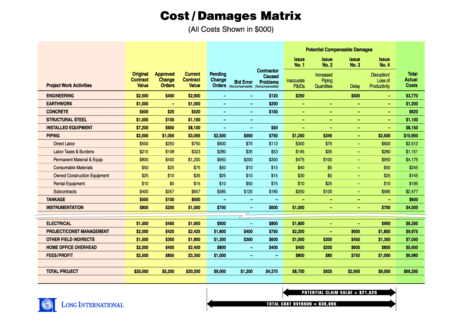 Construction Claims Methodology—Cost/Damages Matrix