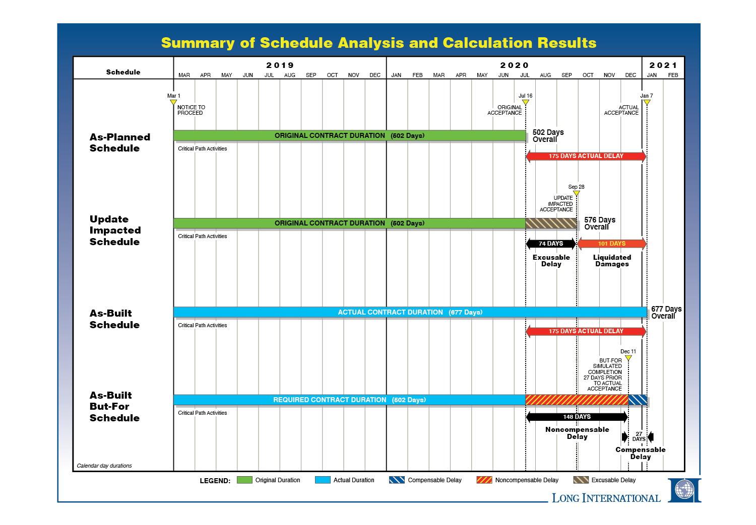 Construction Claims Methodology—Summary of Schedule Analysis and Calculation Results