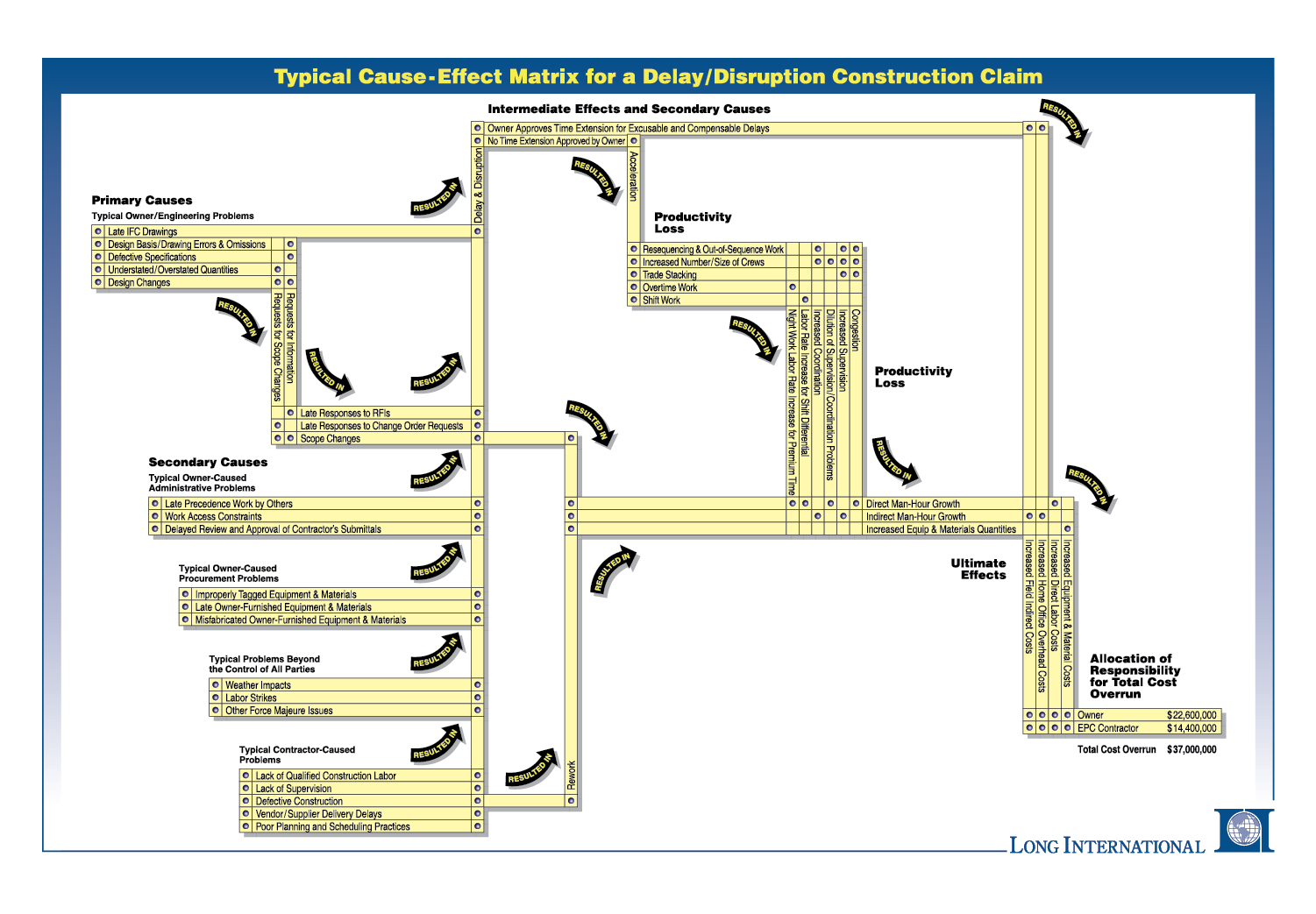 Construction Claims Methodology—Typical Cause-Effect Matrix for a Delay/Disruption Construction Claim