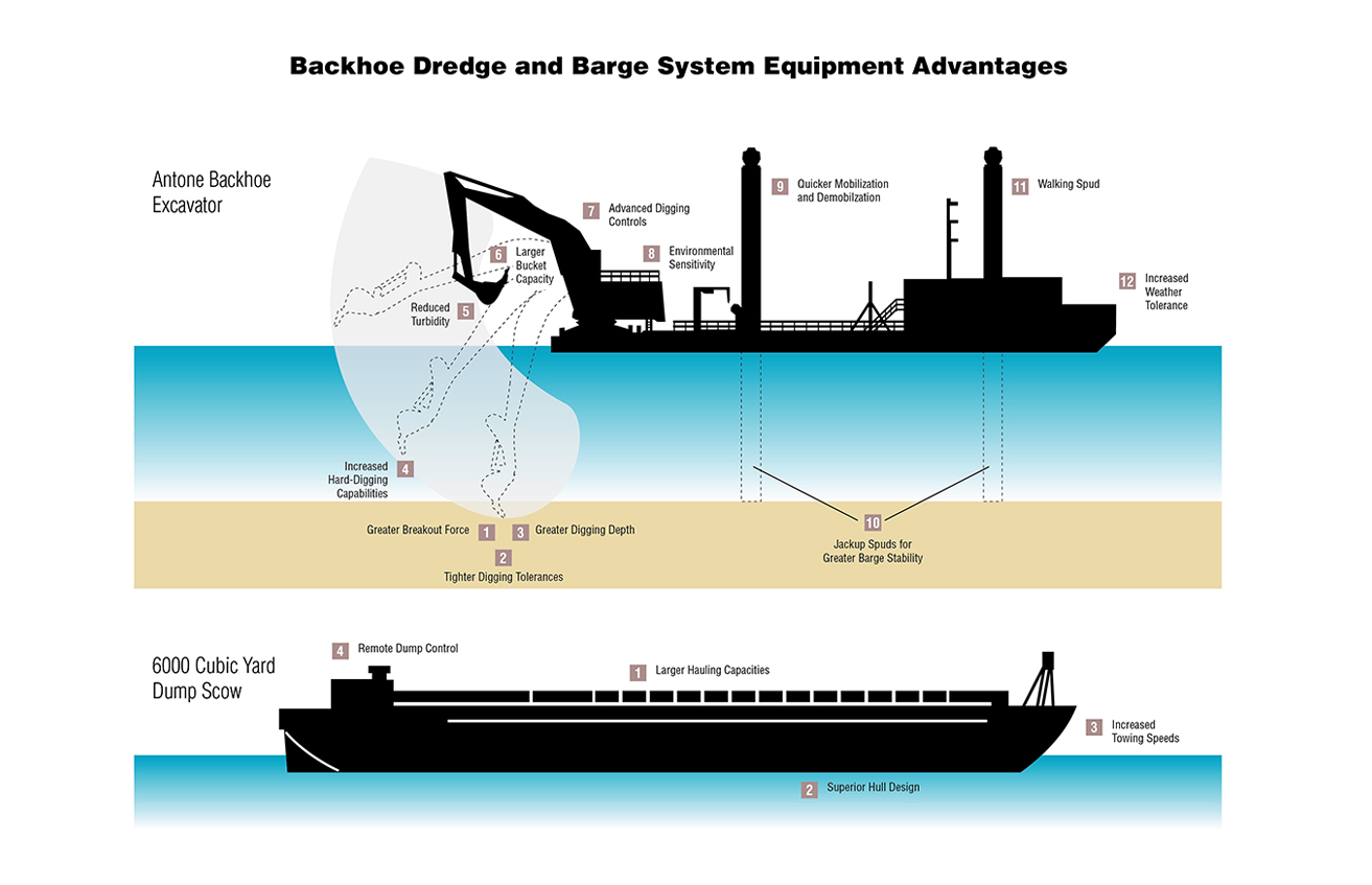 Backhoe Dredge and Barge System Equipment Advantages