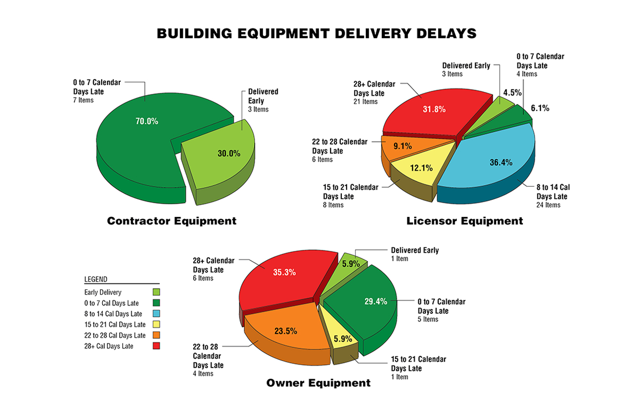 Building Equipment Delivery Delays