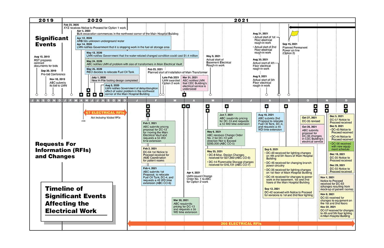 Timeline of Significant Events Affecting the Electrical Work