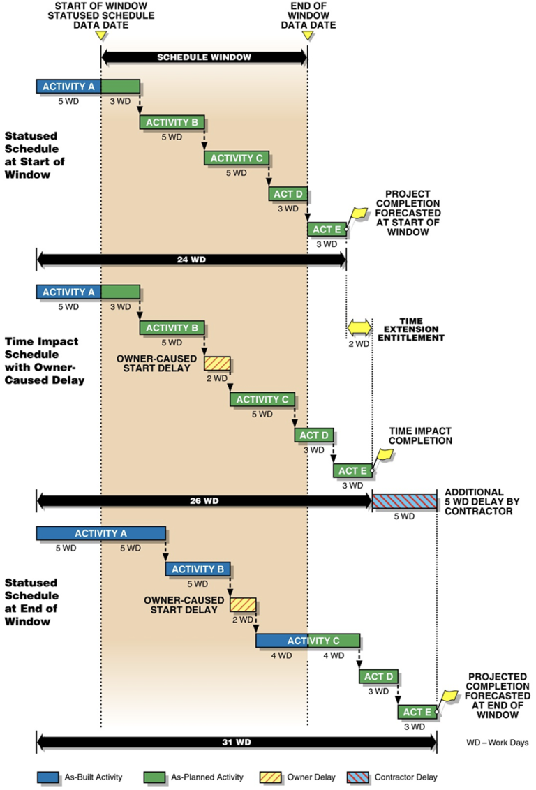 Accelerated Timeline Project Risks Construction Project Acceleration Claims: Contract Navigation