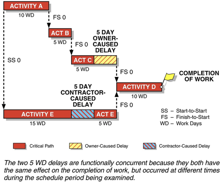 Analysis of Concurrent Delay on Construction Claims