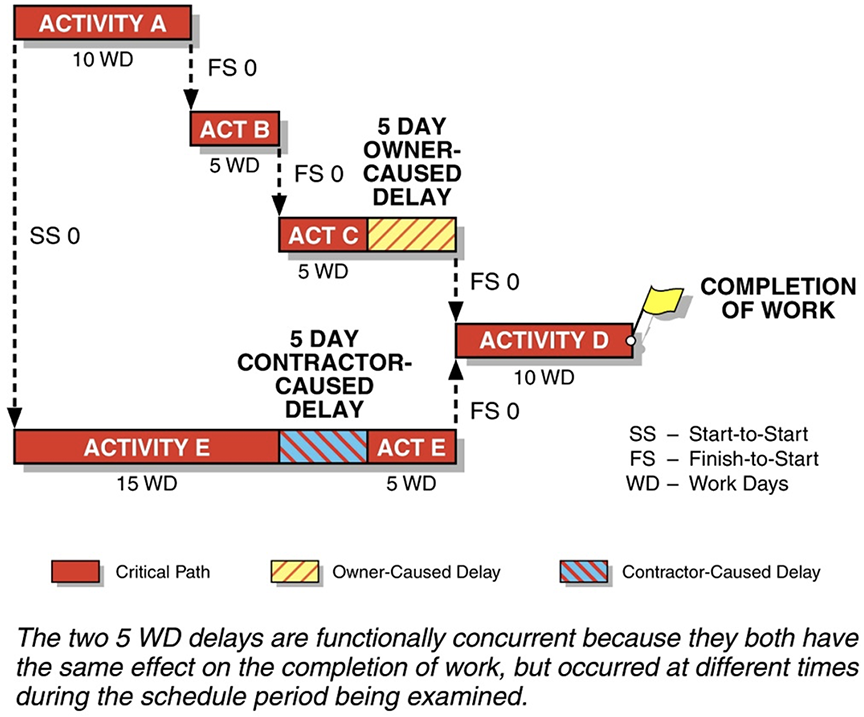Illustration of Functional Concurrent Delays