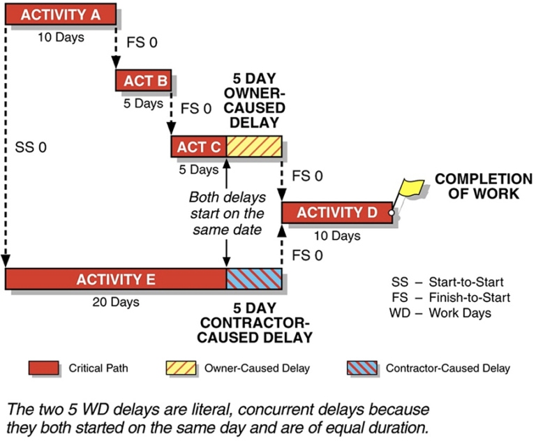 Analysis of Concurrent Delay on Construction Claims