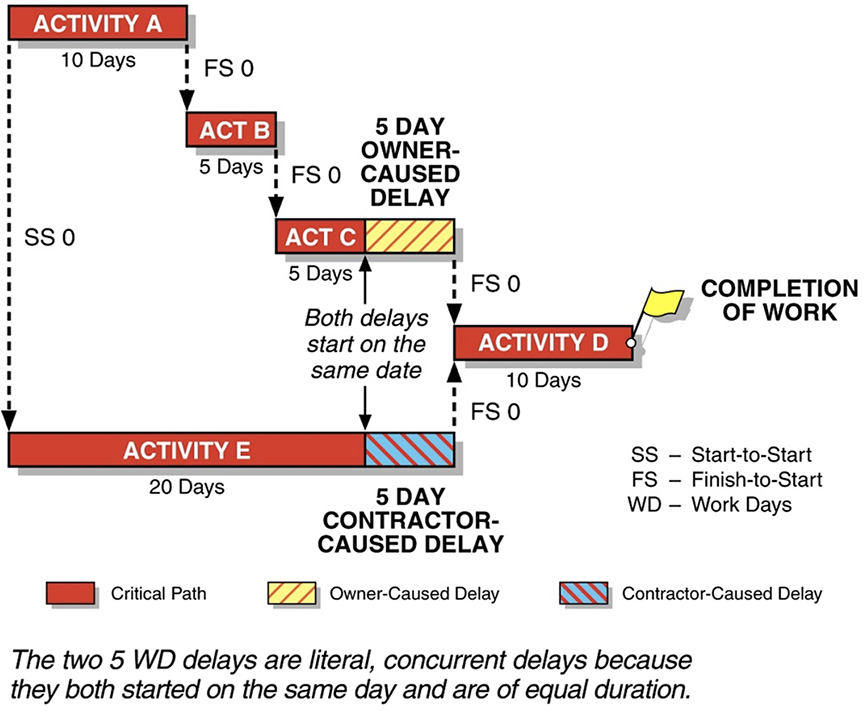 Illustration of Literal Concurrent Delays