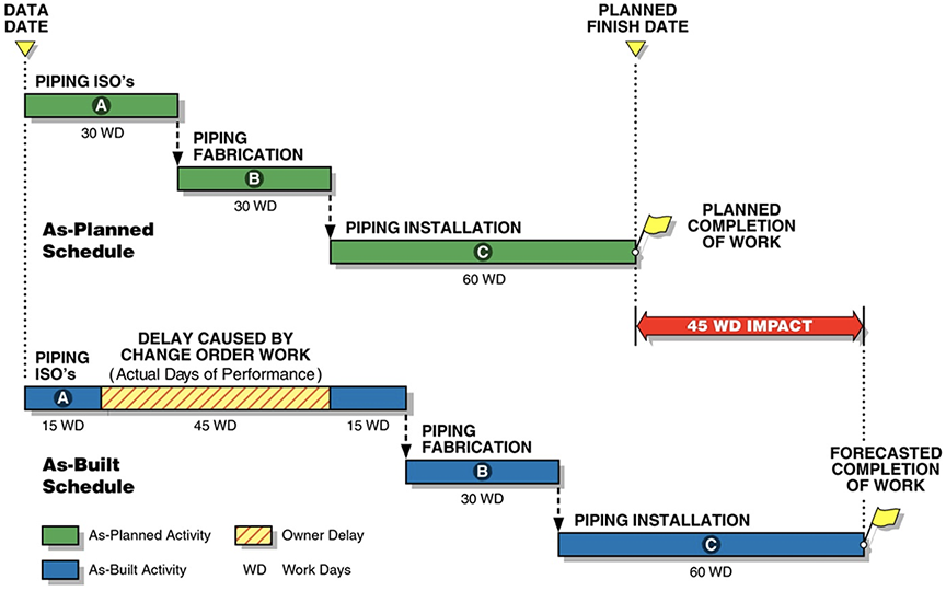 Construction Delay Analysis, Simplified