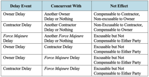 Analysis of Concurrent Delay on Construction Claims