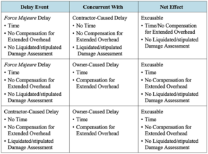 Analysis of Concurrent Delay on Construction Claims
