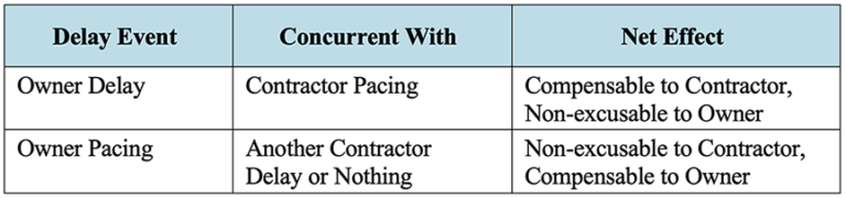 Analysis of Concurrent Delay on Construction Claims