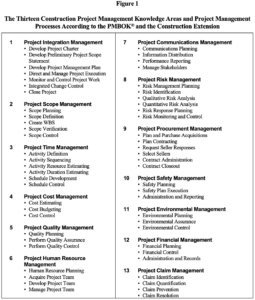 Assessment of Problems Associated with Poor Project Management Performance