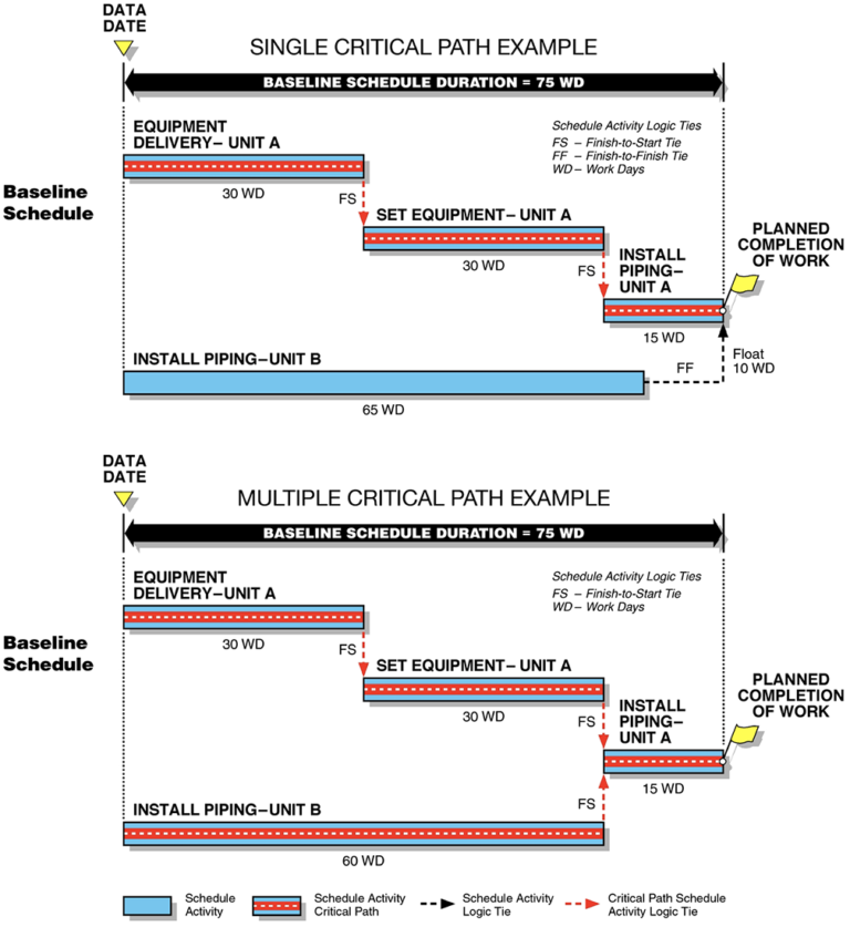 Game Critical Path Examples Critical Path Analysis in Construction: How to Identify & Manage