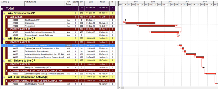 Critical Path Analysis in Construction: How to Identify & Manage