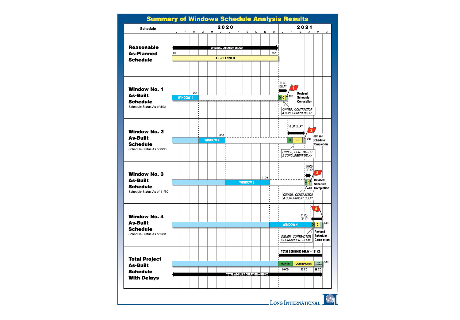 Summary of Windows Schedule Analysis Results