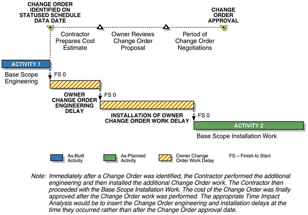 Construction Delay Analysis, Simplified