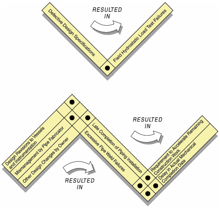 CauseEffect Linkage Analysis to Prove Claims in Construction