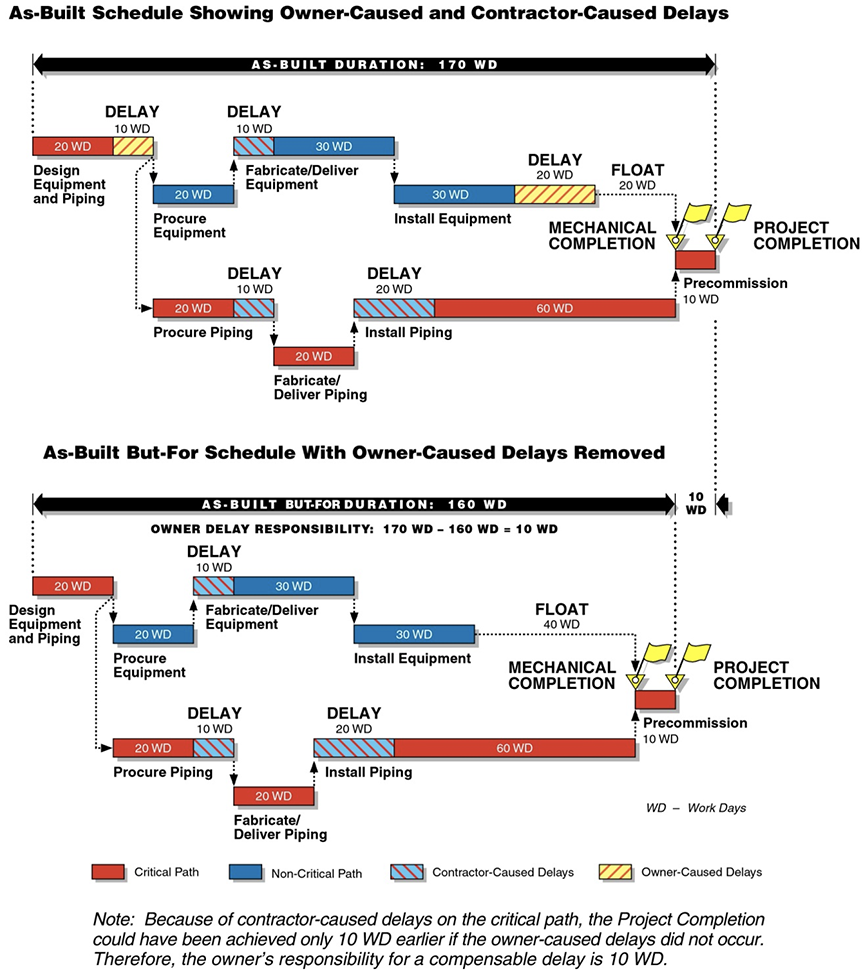 Construction Delay Analysis, Simplified