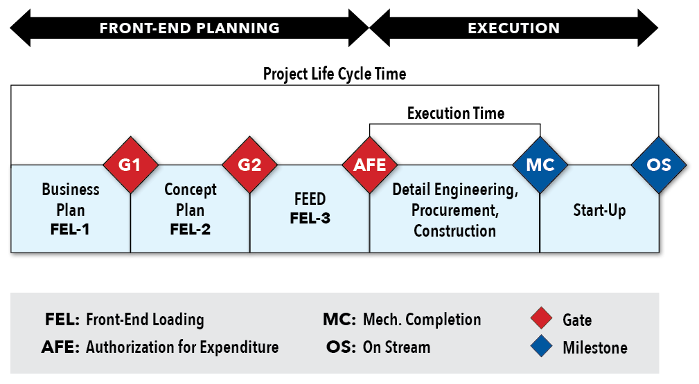 Expected performance of SASE and HGHG for day-one FEL-1 operation.