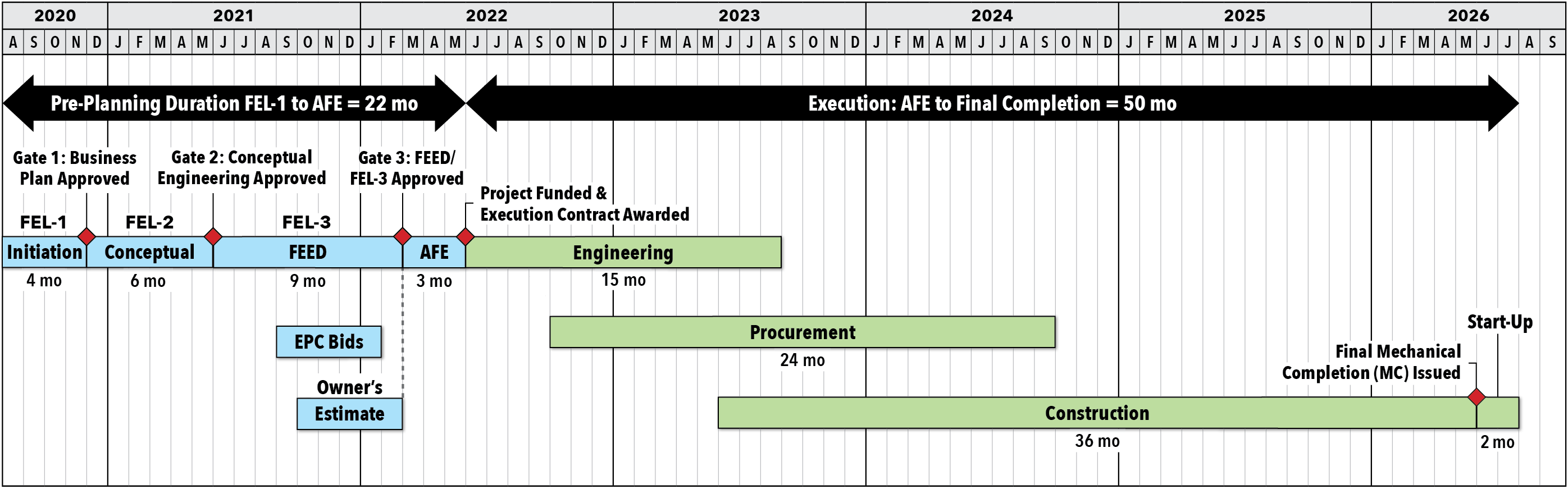 Expected performance of SASE and HGHG for day-one FEL-1 operation.