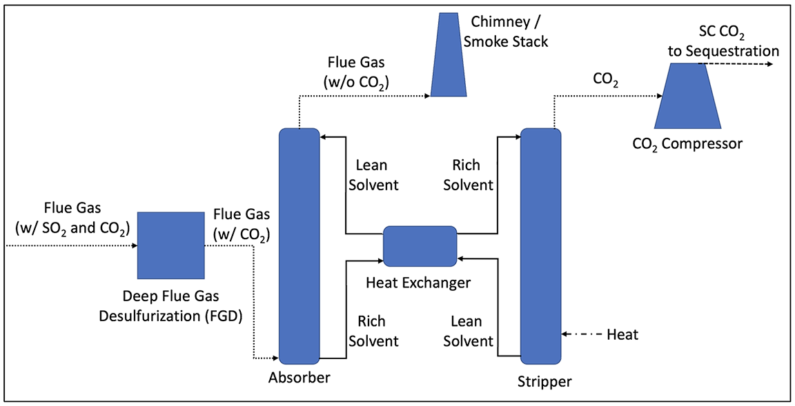 Carbon (CO2) Capture Process & Technologies