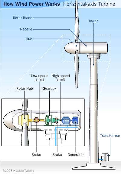 Onshore Wind Turbine Basics: Parts, Power Generation, and More