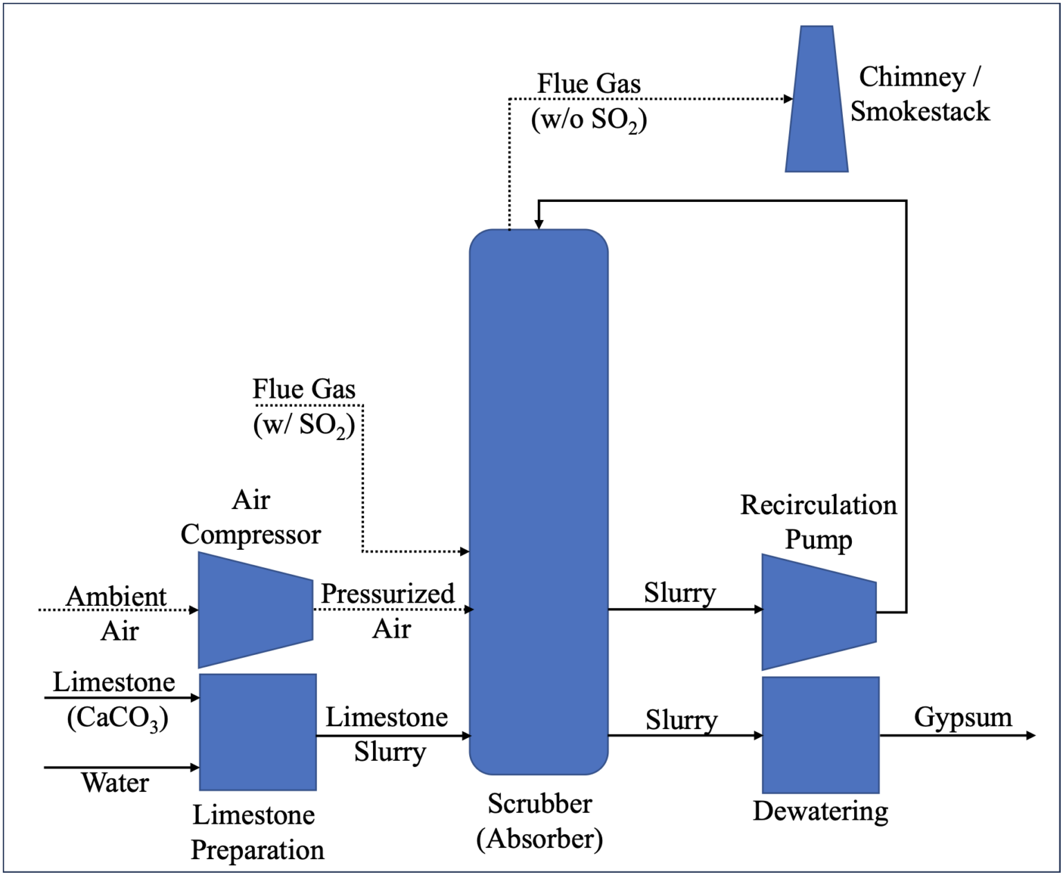 Flue Gas Desulfurization: Process Overviews with Flow Diagrams