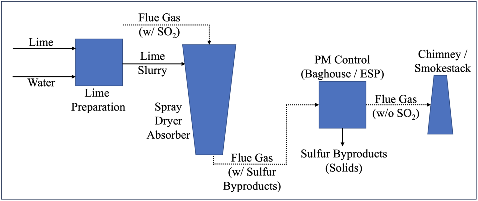 Flue Gas Desulfurization: Process Overviews with Flow Diagrams
